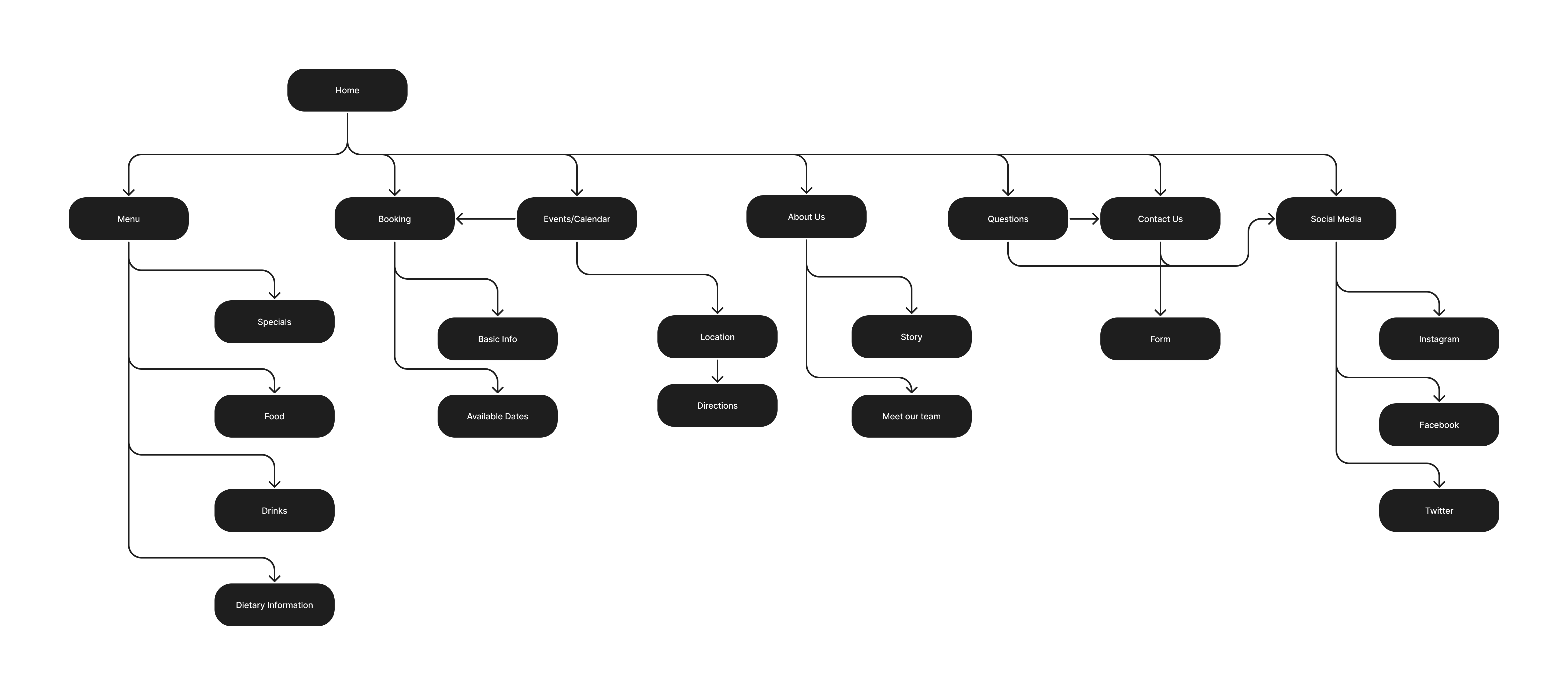 ProposedFoodTruckSitemap